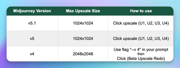 midjourney max upscale resolution by version